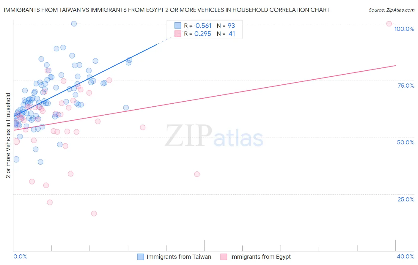 Immigrants from Taiwan vs Immigrants from Egypt 2 or more Vehicles in Household