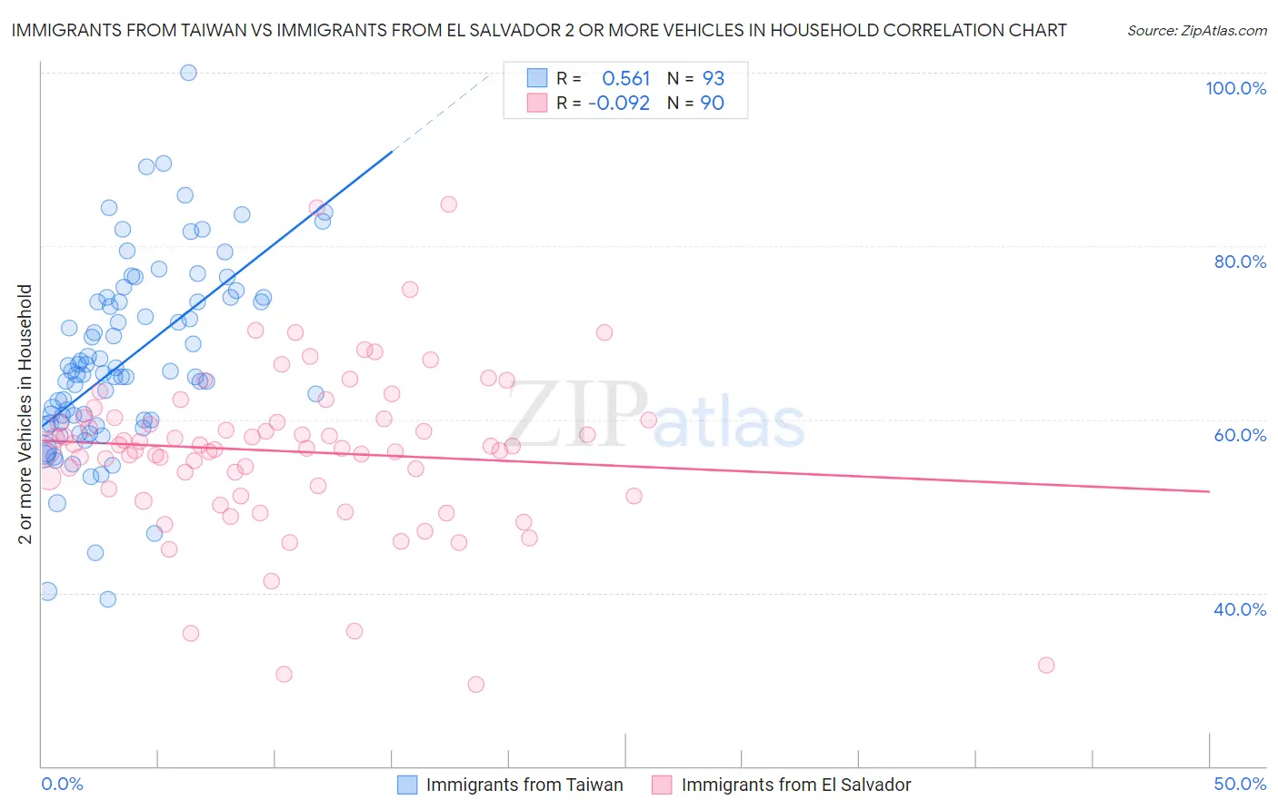 Immigrants from Taiwan vs Immigrants from El Salvador 2 or more Vehicles in Household