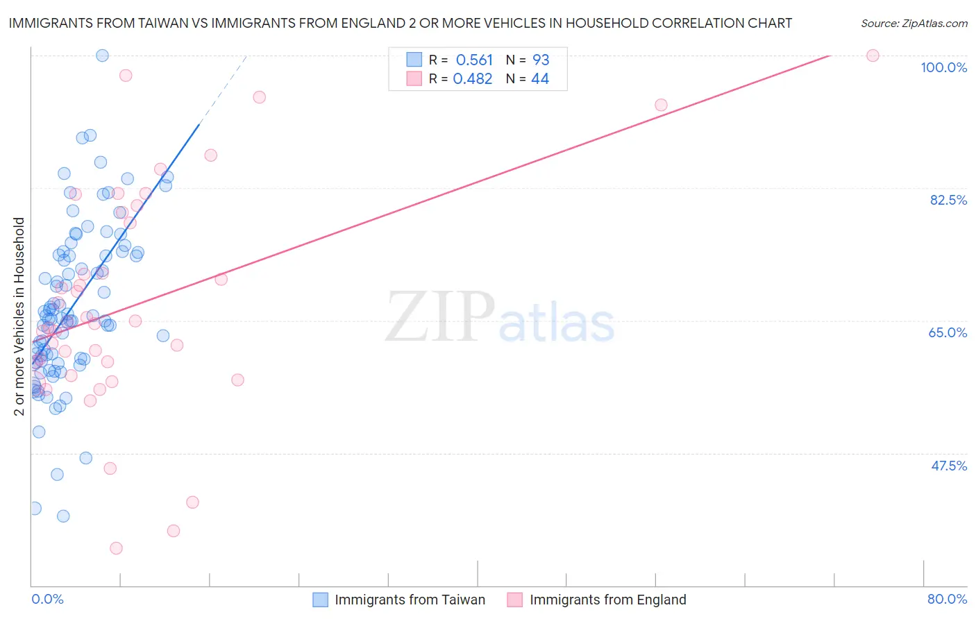 Immigrants from Taiwan vs Immigrants from England 2 or more Vehicles in Household