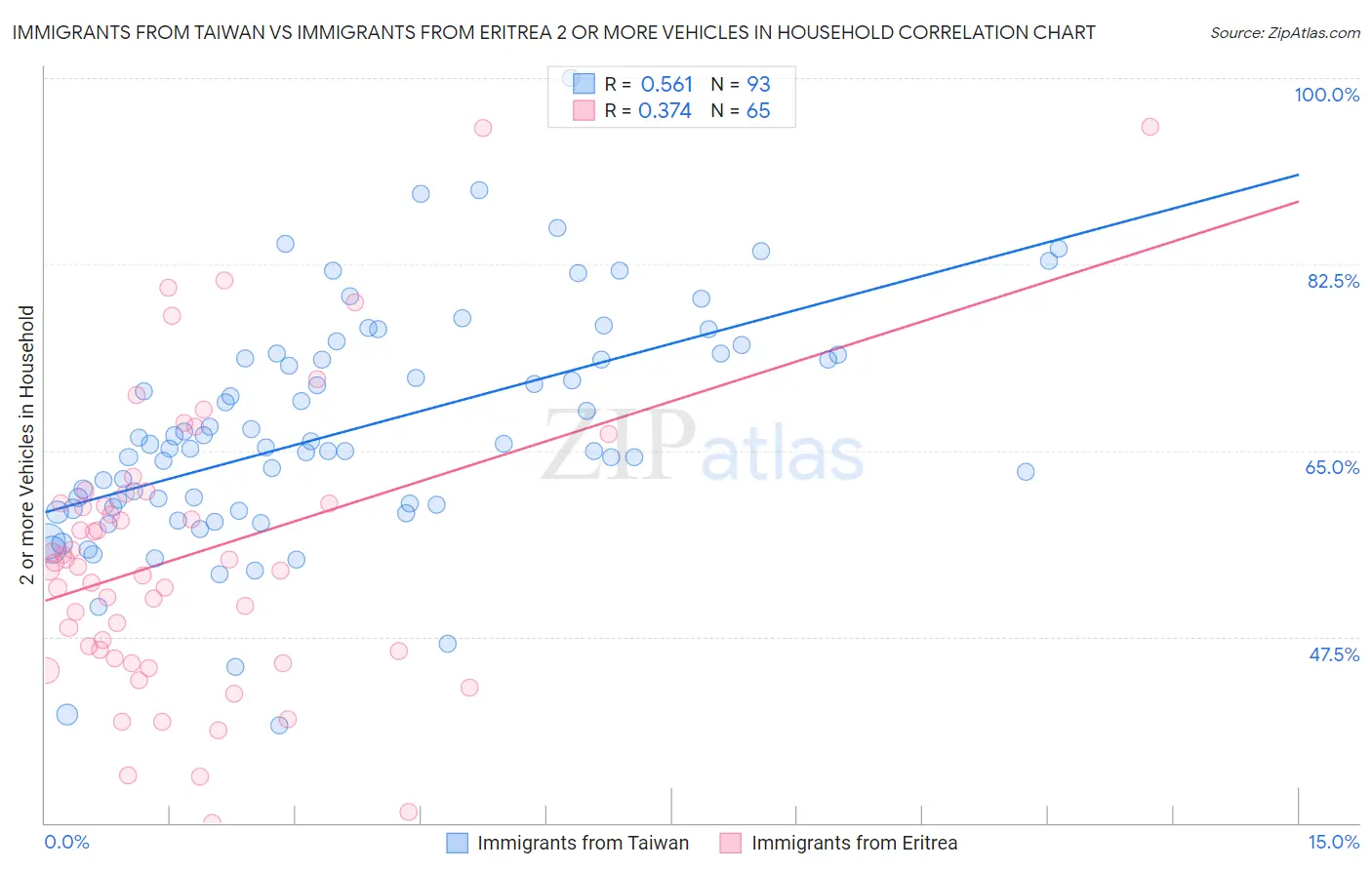 Immigrants from Taiwan vs Immigrants from Eritrea 2 or more Vehicles in Household