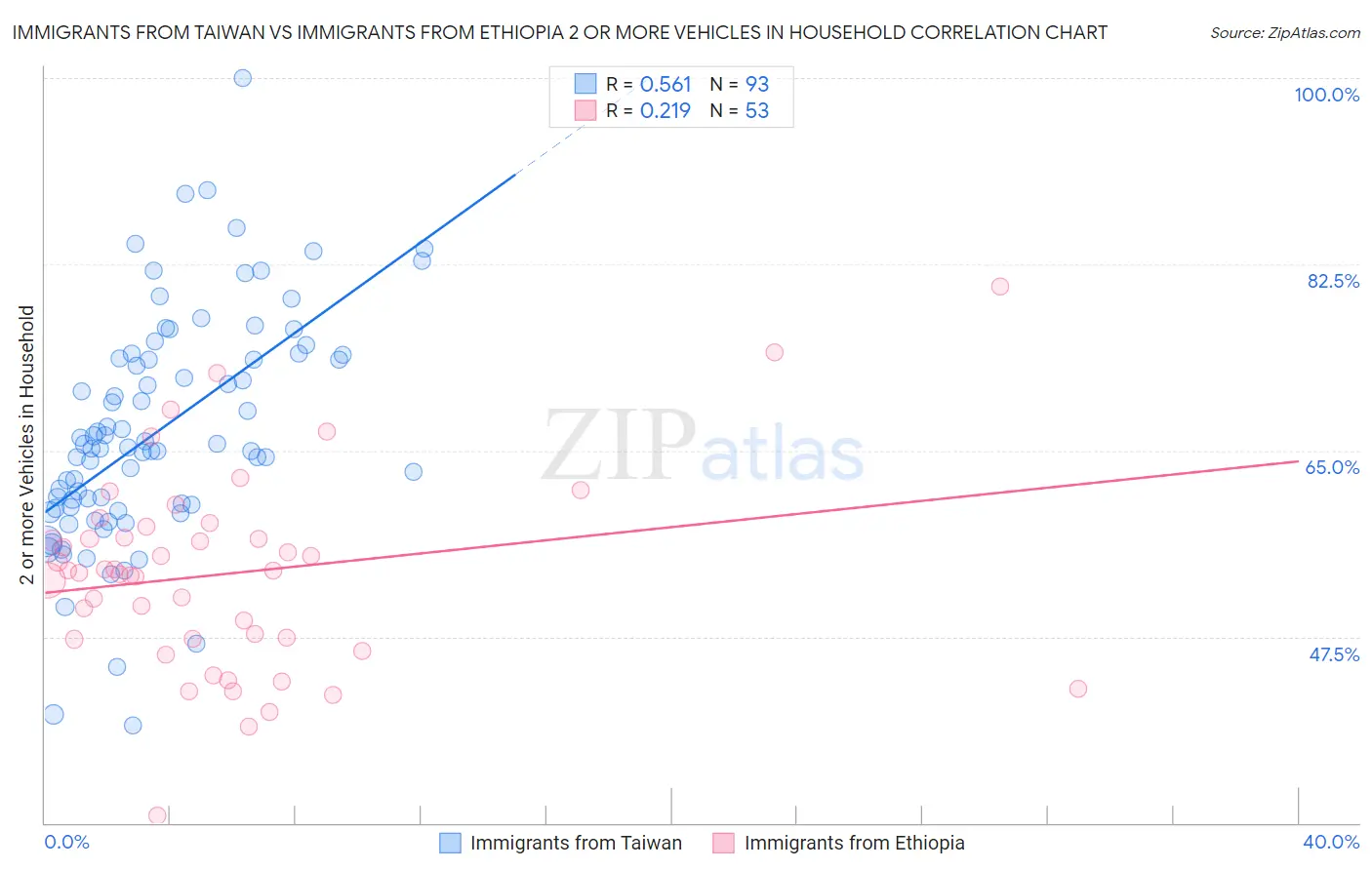 Immigrants from Taiwan vs Immigrants from Ethiopia 2 or more Vehicles in Household