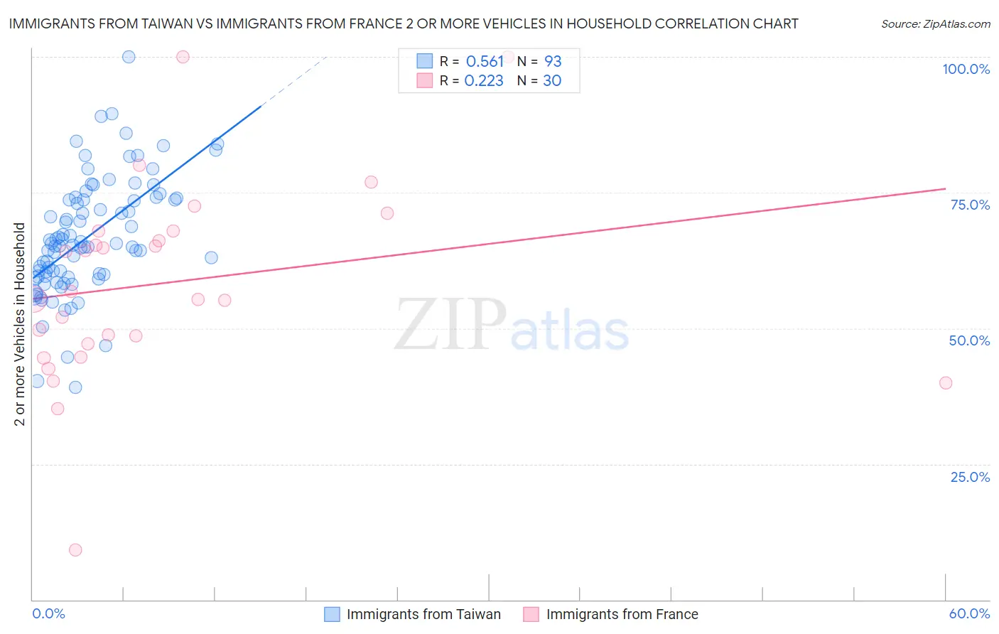 Immigrants from Taiwan vs Immigrants from France 2 or more Vehicles in Household