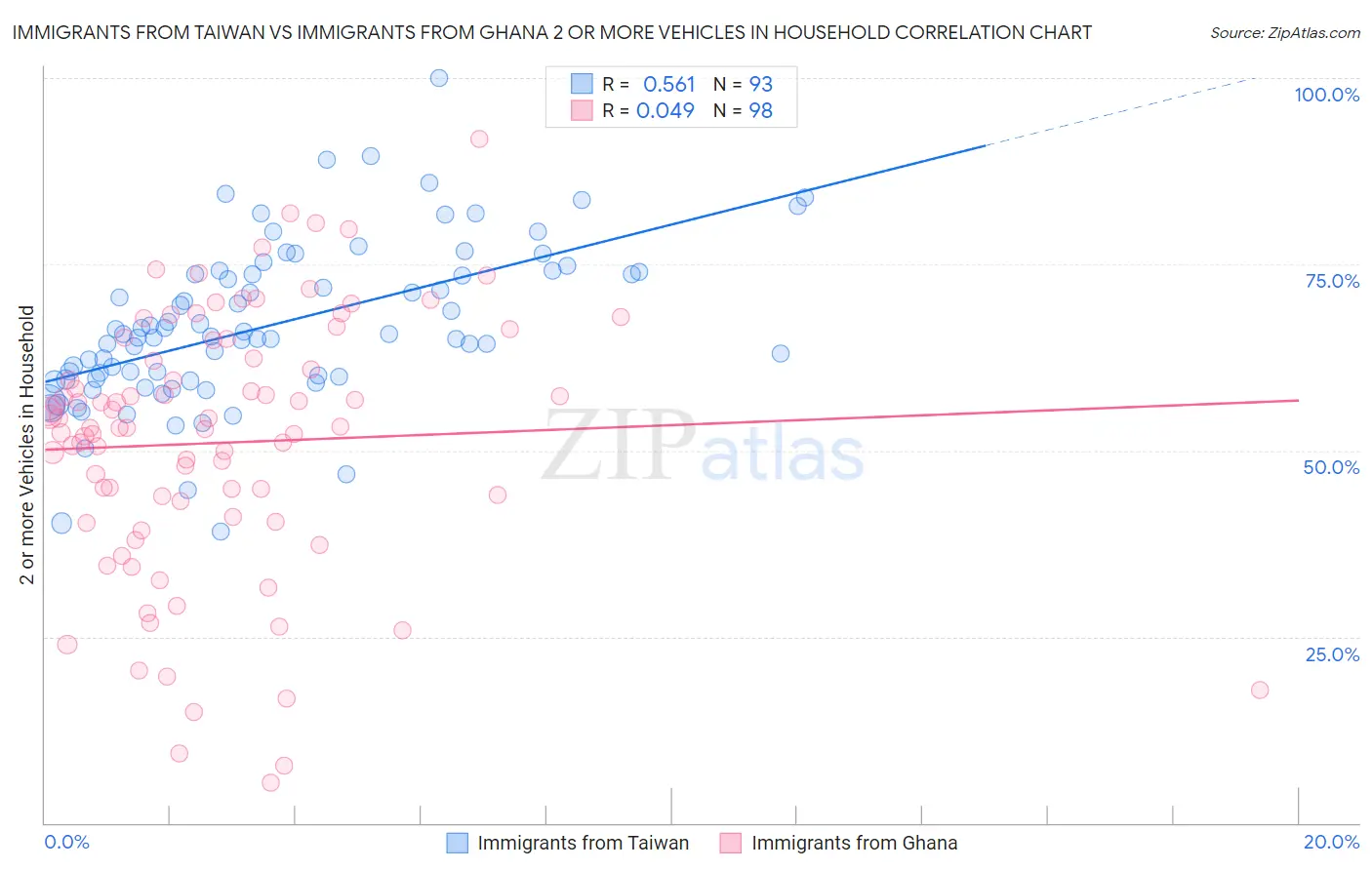 Immigrants from Taiwan vs Immigrants from Ghana 2 or more Vehicles in Household
