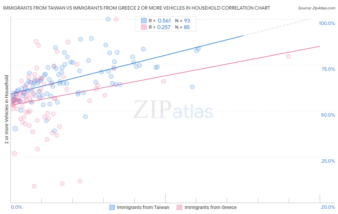 Immigrants from Taiwan vs Immigrants from Greece 2 or more Vehicles in Household