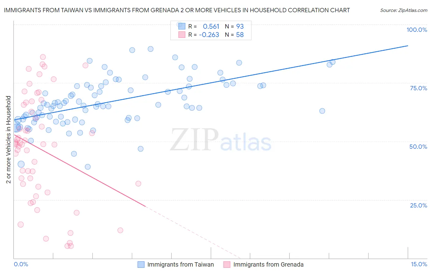 Immigrants from Taiwan vs Immigrants from Grenada 2 or more Vehicles in Household
