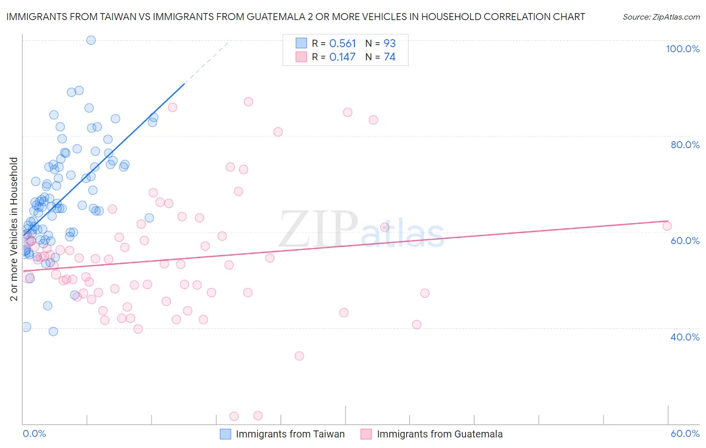 Immigrants from Taiwan vs Immigrants from Guatemala 2 or more Vehicles in Household