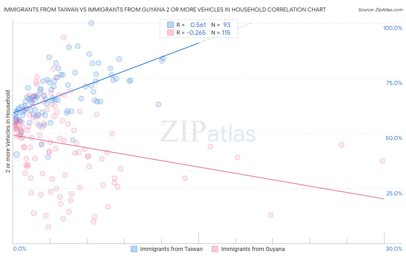 Immigrants from Taiwan vs Immigrants from Guyana 2 or more Vehicles in Household