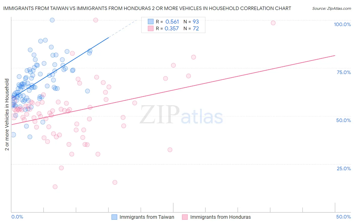 Immigrants from Taiwan vs Immigrants from Honduras 2 or more Vehicles in Household
