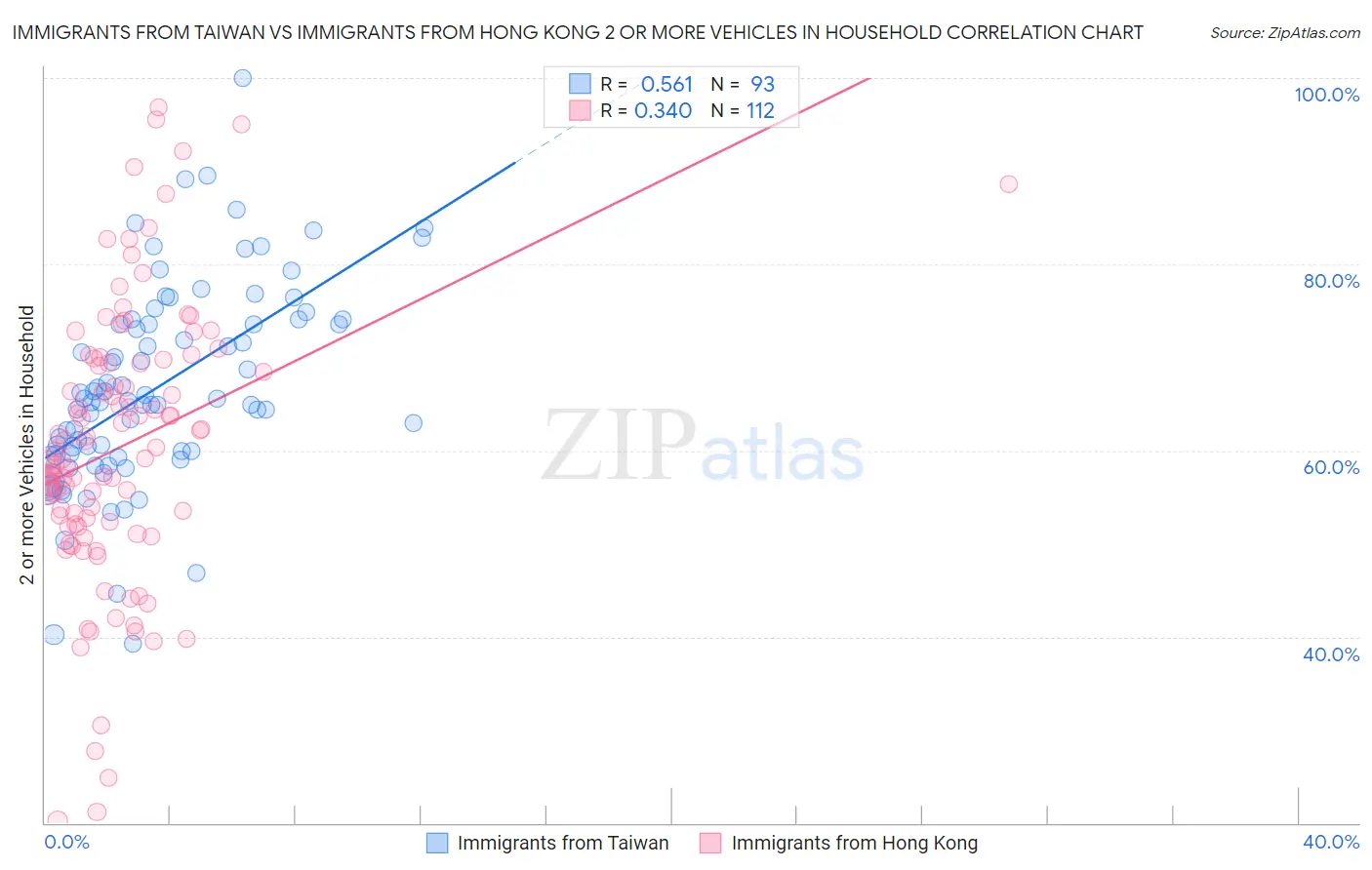 Immigrants from Taiwan vs Immigrants from Hong Kong 2 or more Vehicles in Household