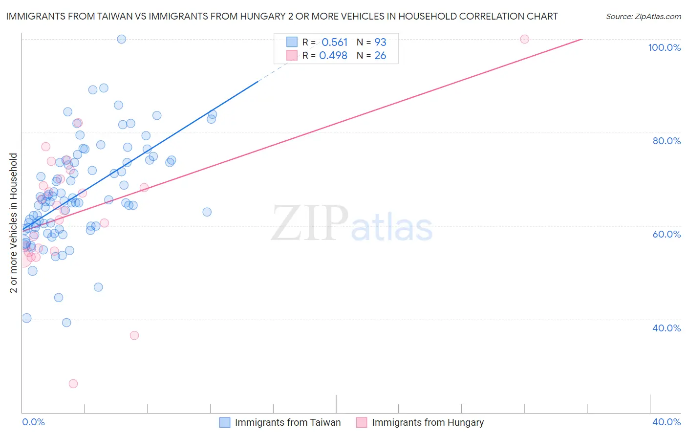 Immigrants from Taiwan vs Immigrants from Hungary 2 or more Vehicles in Household