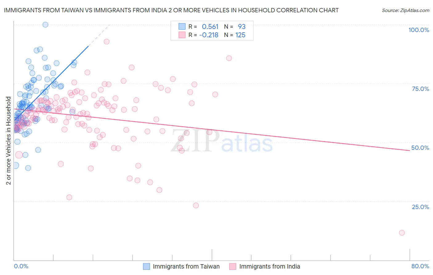 Immigrants from Taiwan vs Immigrants from India 2 or more Vehicles in Household
