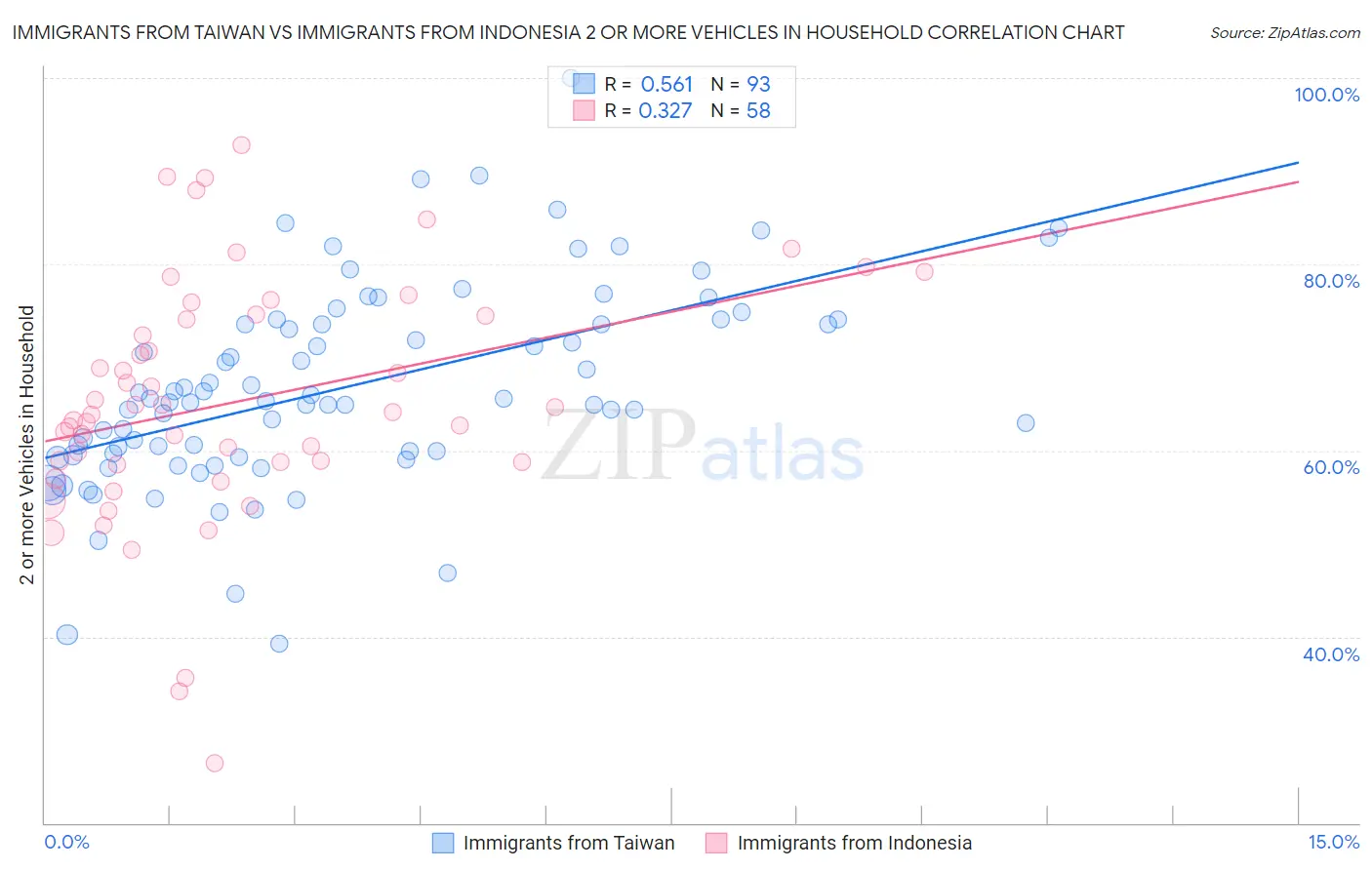 Immigrants from Taiwan vs Immigrants from Indonesia 2 or more Vehicles in Household