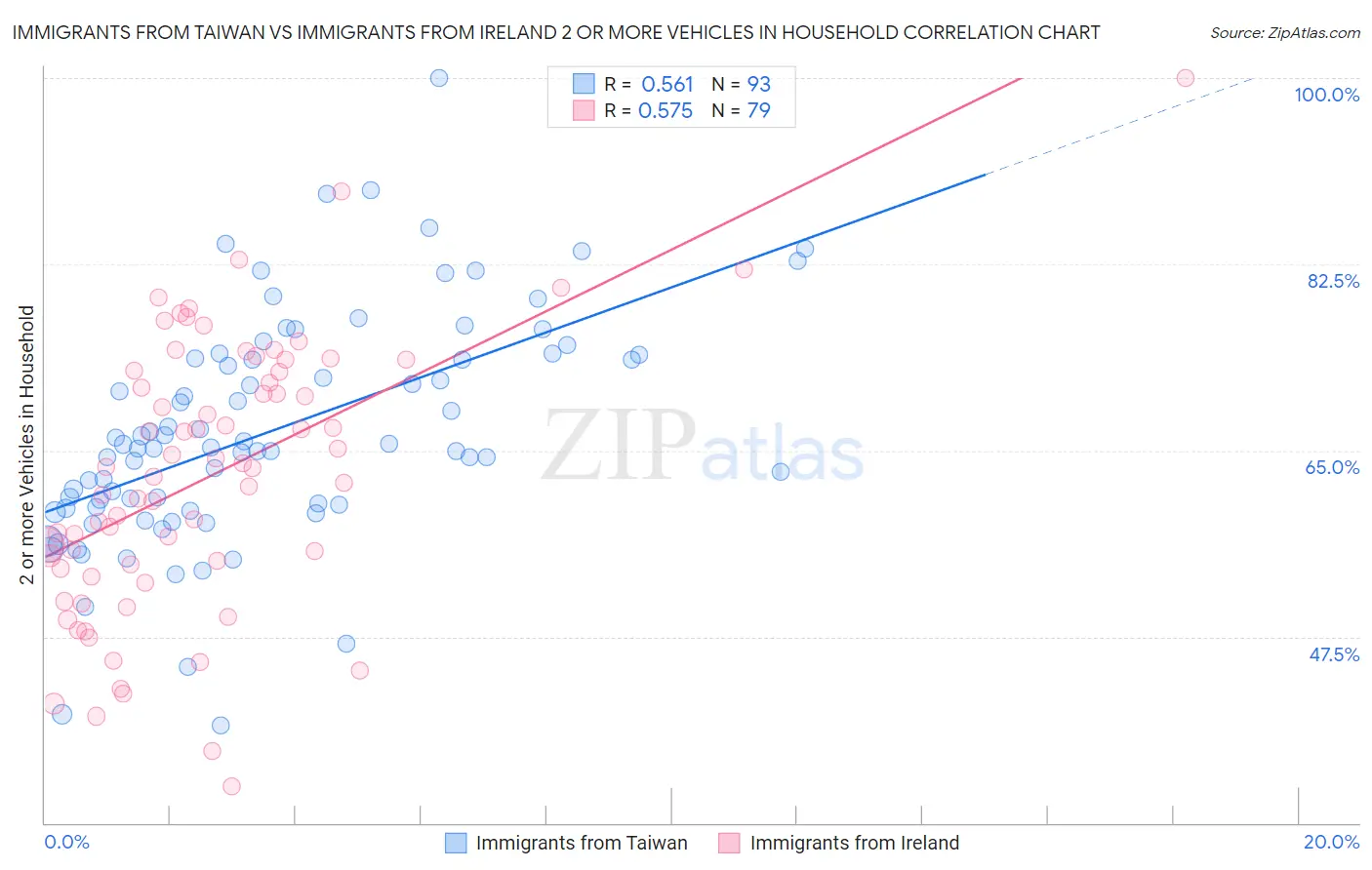 Immigrants from Taiwan vs Immigrants from Ireland 2 or more Vehicles in Household