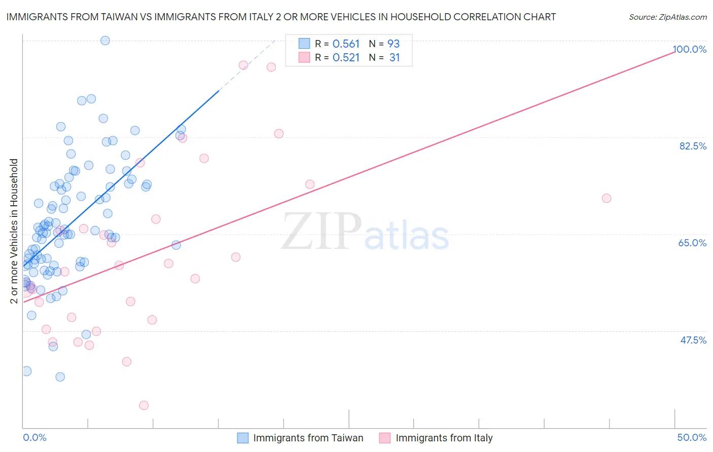 Immigrants from Taiwan vs Immigrants from Italy 2 or more Vehicles in Household