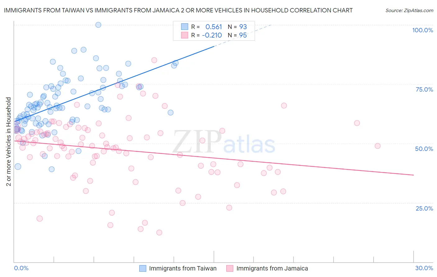 Immigrants from Taiwan vs Immigrants from Jamaica 2 or more Vehicles in Household