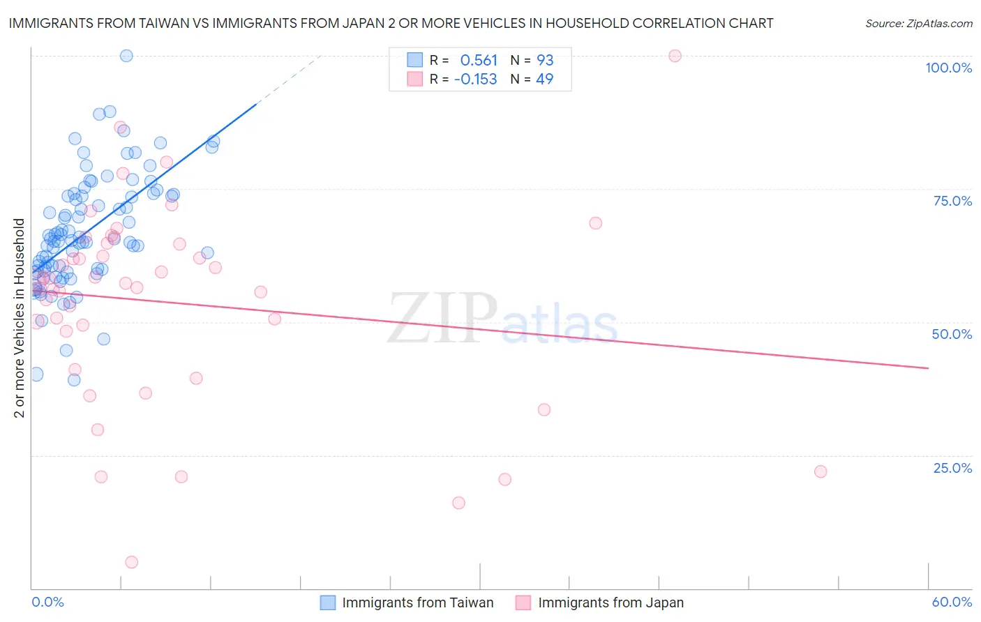 Immigrants from Taiwan vs Immigrants from Japan 2 or more Vehicles in Household