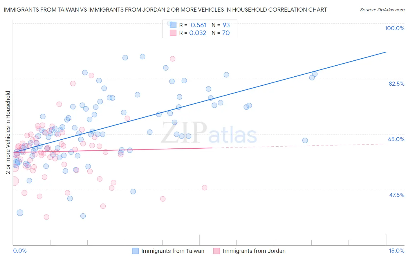 Immigrants from Taiwan vs Immigrants from Jordan 2 or more Vehicles in Household