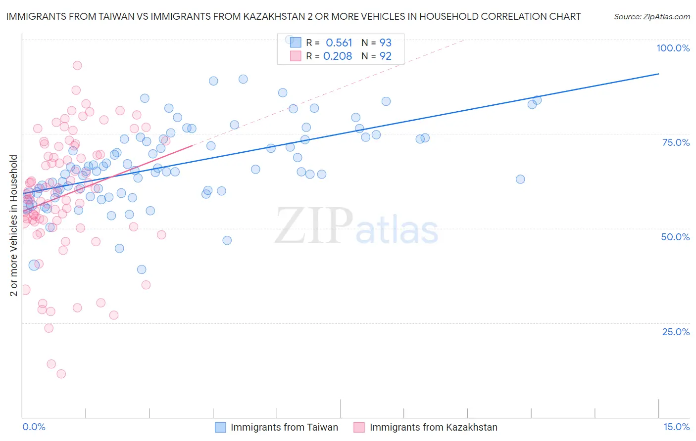 Immigrants from Taiwan vs Immigrants from Kazakhstan 2 or more Vehicles in Household