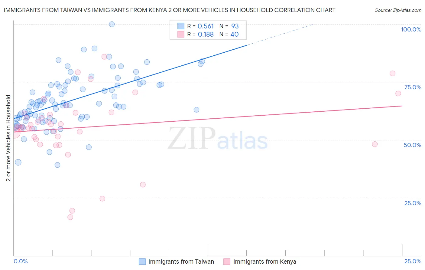 Immigrants from Taiwan vs Immigrants from Kenya 2 or more Vehicles in Household