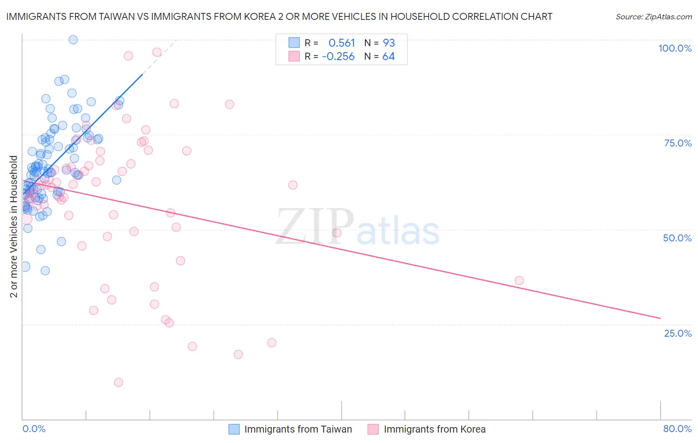 Immigrants from Taiwan vs Immigrants from Korea 2 or more Vehicles in Household