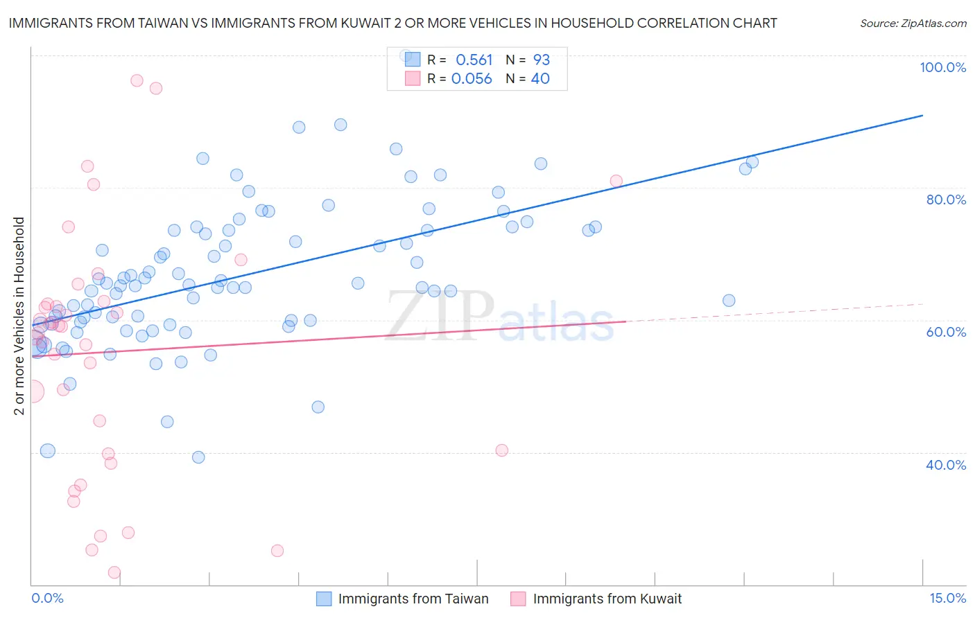 Immigrants from Taiwan vs Immigrants from Kuwait 2 or more Vehicles in Household
