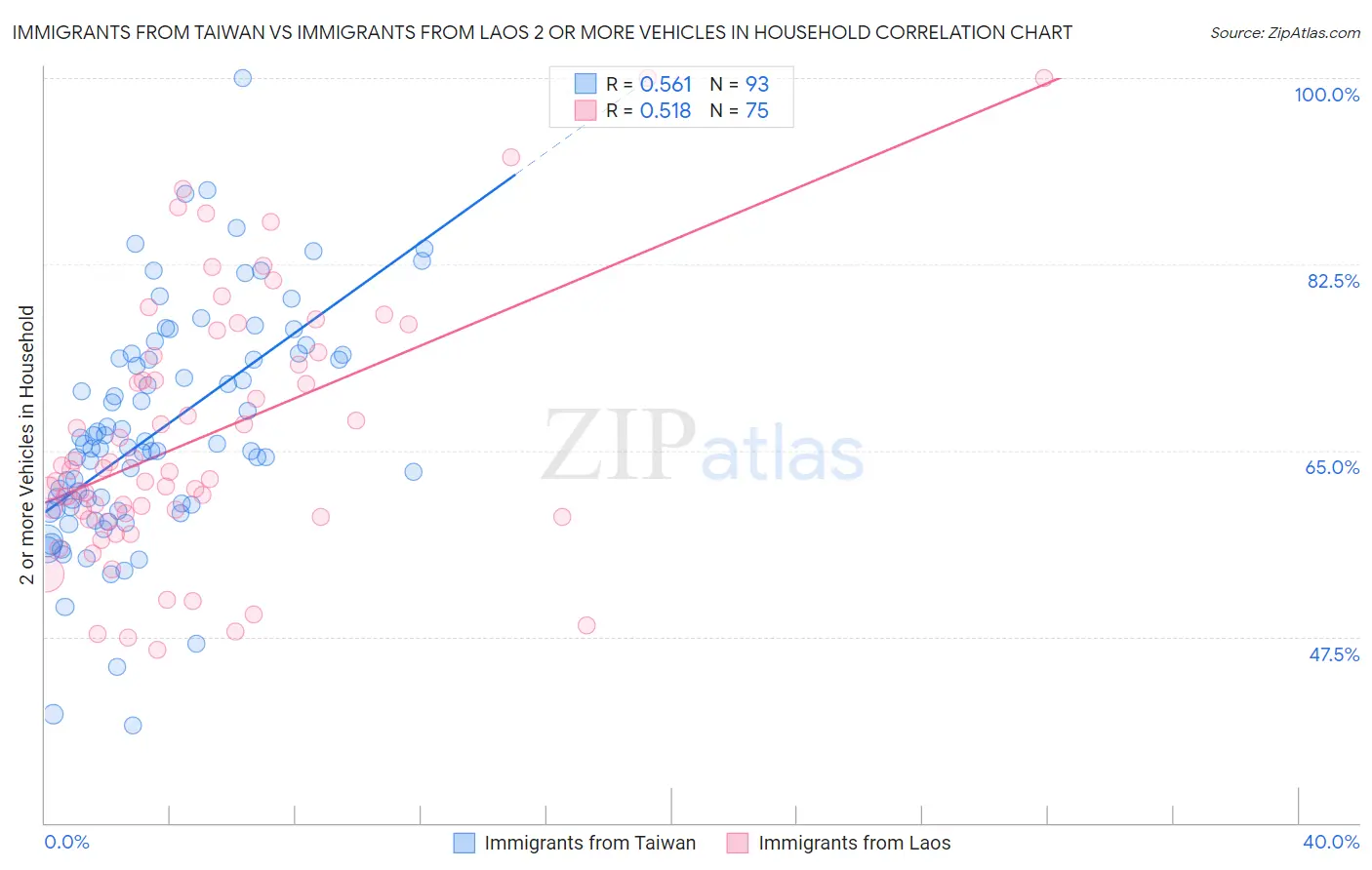 Immigrants from Taiwan vs Immigrants from Laos 2 or more Vehicles in Household