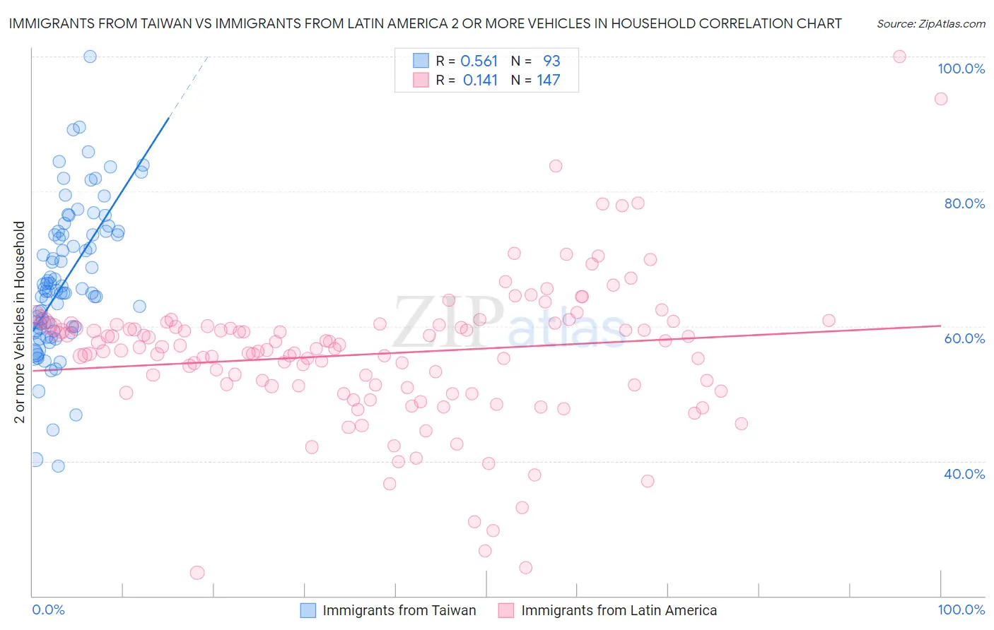 Immigrants from Taiwan vs Immigrants from Latin America 2 or more Vehicles in Household
