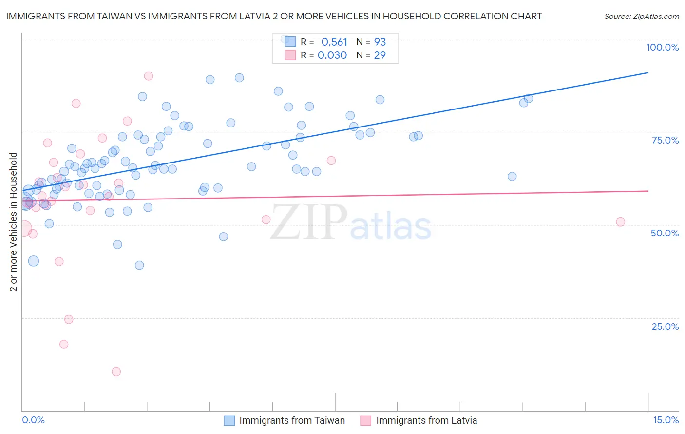 Immigrants from Taiwan vs Immigrants from Latvia 2 or more Vehicles in Household