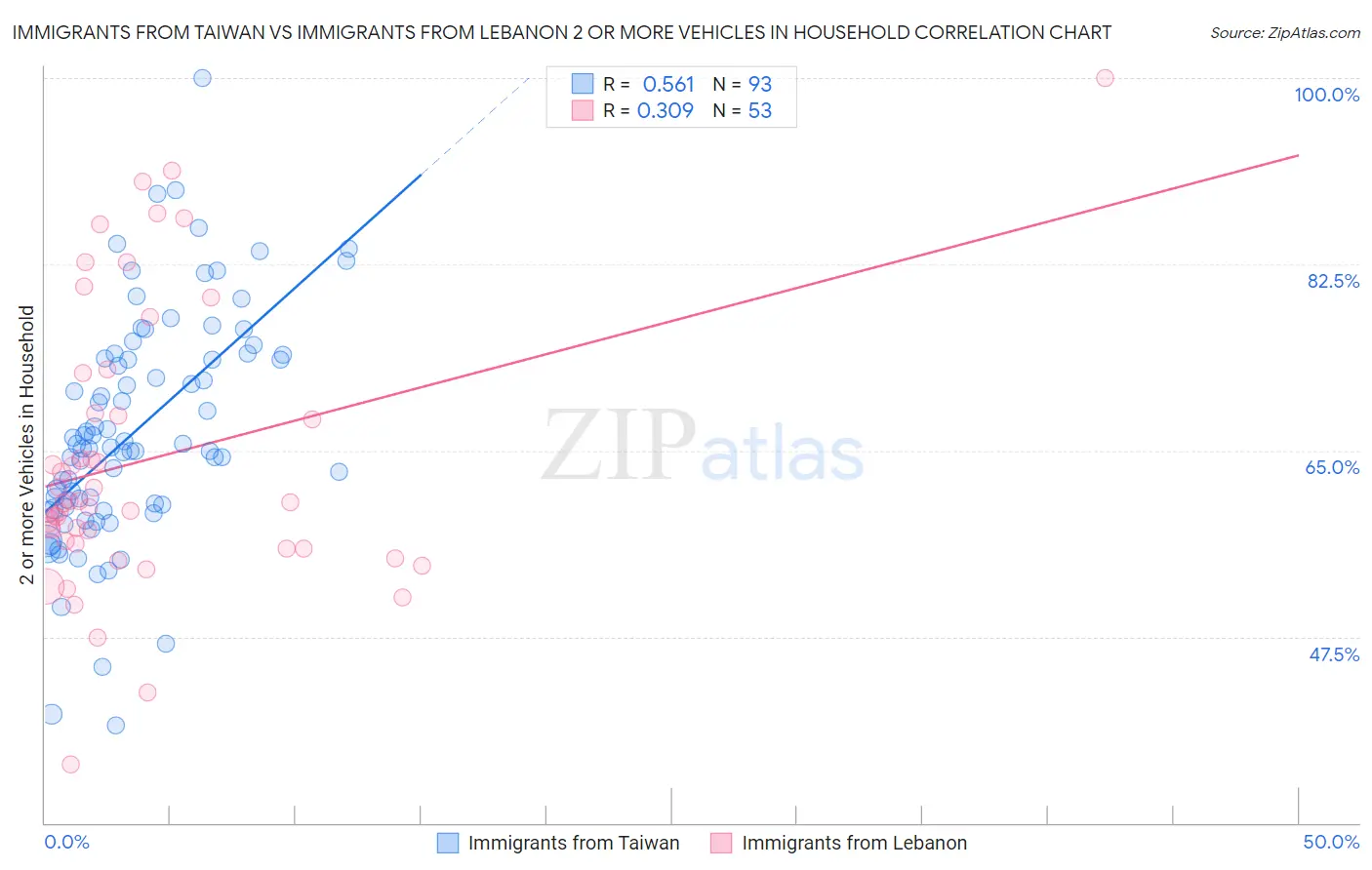 Immigrants from Taiwan vs Immigrants from Lebanon 2 or more Vehicles in Household