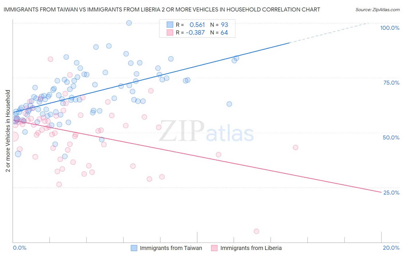 Immigrants from Taiwan vs Immigrants from Liberia 2 or more Vehicles in Household