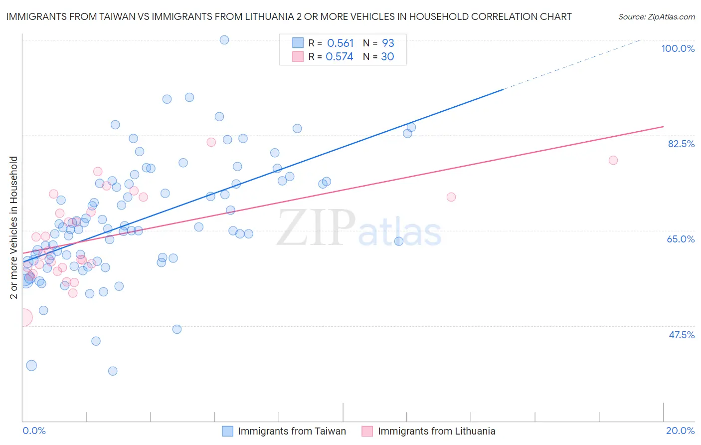 Immigrants from Taiwan vs Immigrants from Lithuania 2 or more Vehicles in Household