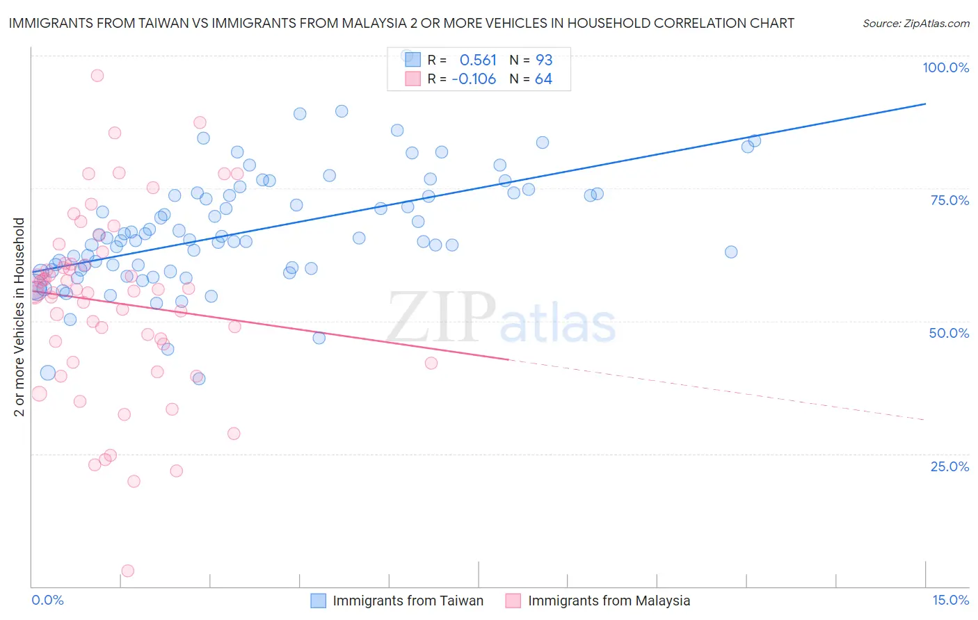 Immigrants from Taiwan vs Immigrants from Malaysia 2 or more Vehicles in Household