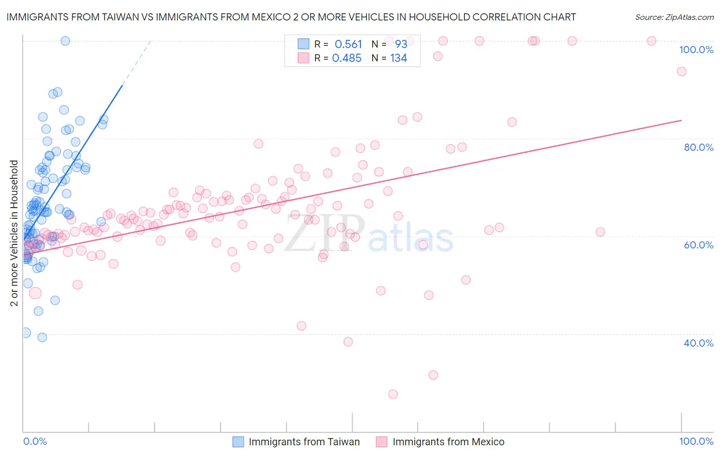 Immigrants from Taiwan vs Immigrants from Mexico 2 or more Vehicles in Household