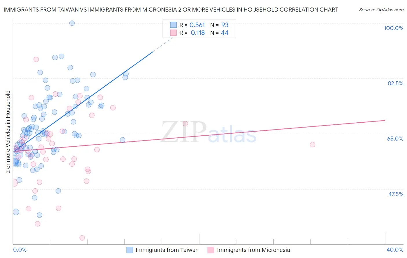 Immigrants from Taiwan vs Immigrants from Micronesia 2 or more Vehicles in Household