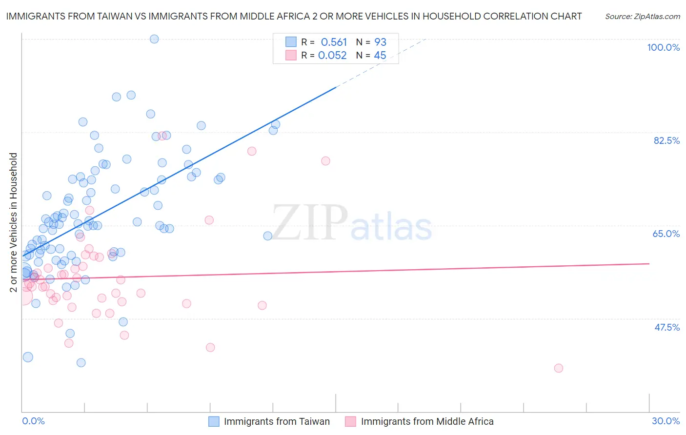 Immigrants from Taiwan vs Immigrants from Middle Africa 2 or more Vehicles in Household