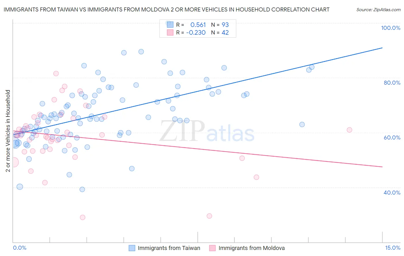 Immigrants from Taiwan vs Immigrants from Moldova 2 or more Vehicles in Household