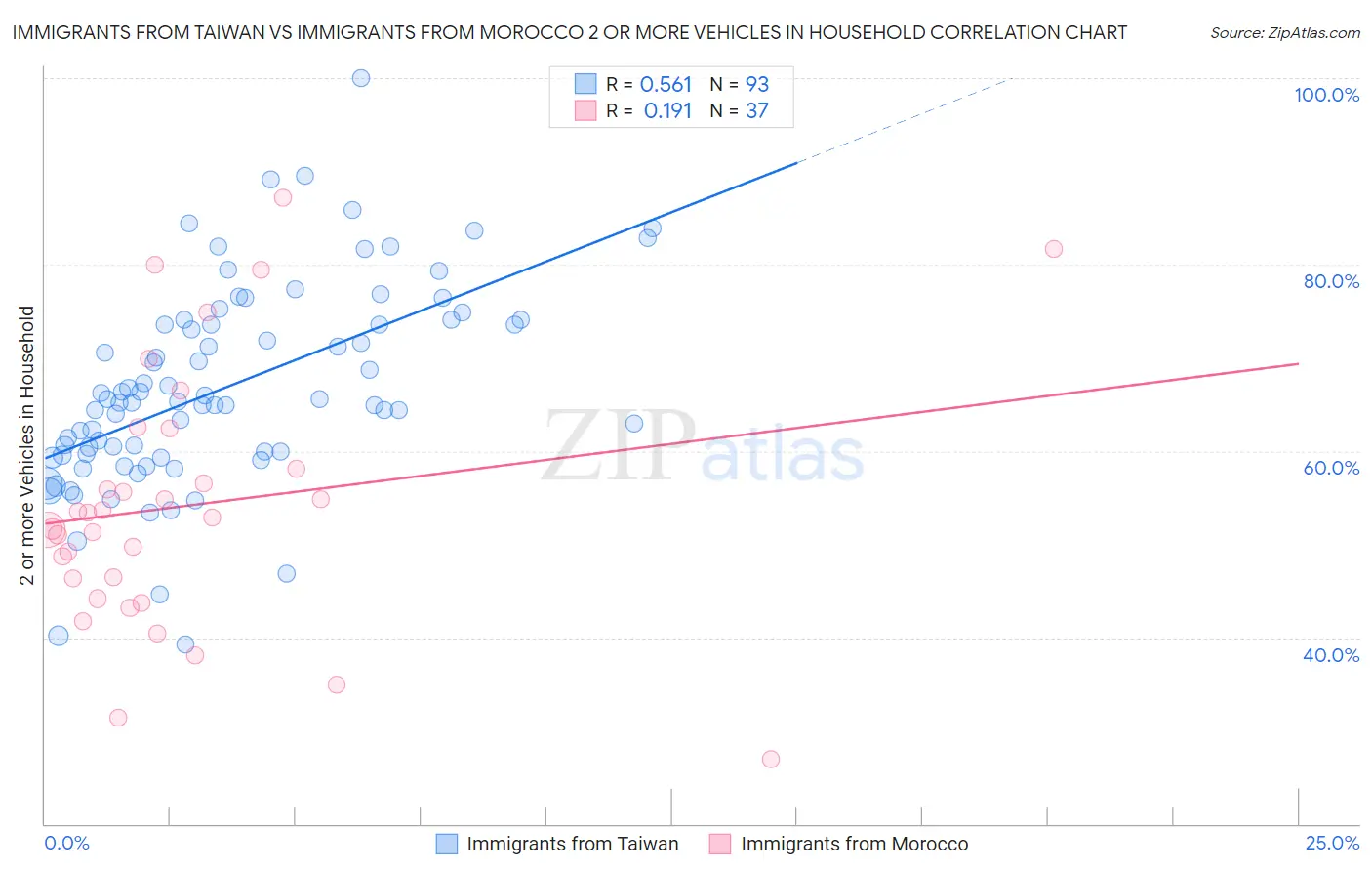 Immigrants from Taiwan vs Immigrants from Morocco 2 or more Vehicles in Household