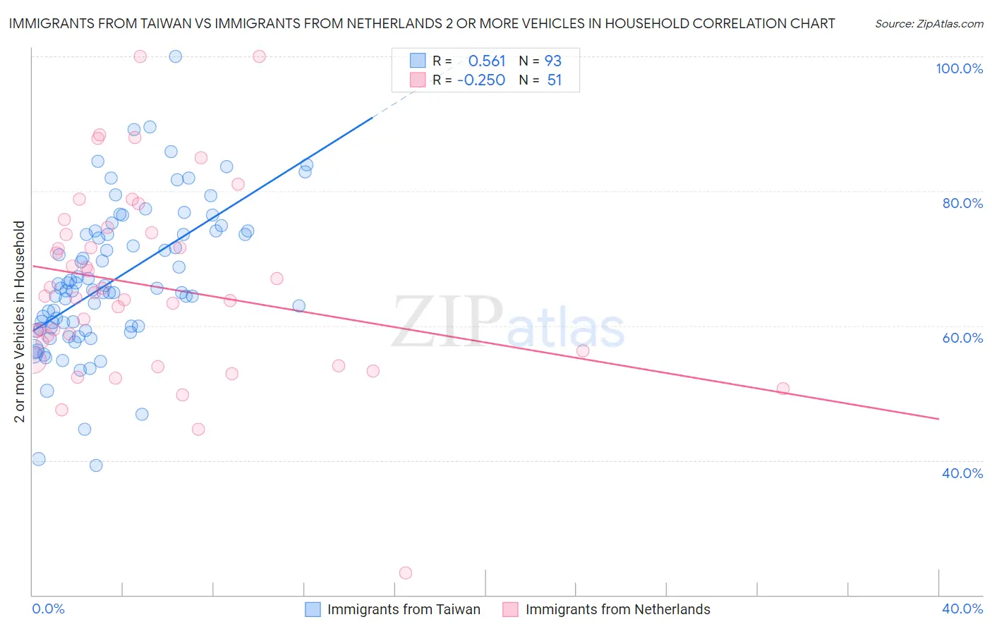Immigrants from Taiwan vs Immigrants from Netherlands 2 or more Vehicles in Household