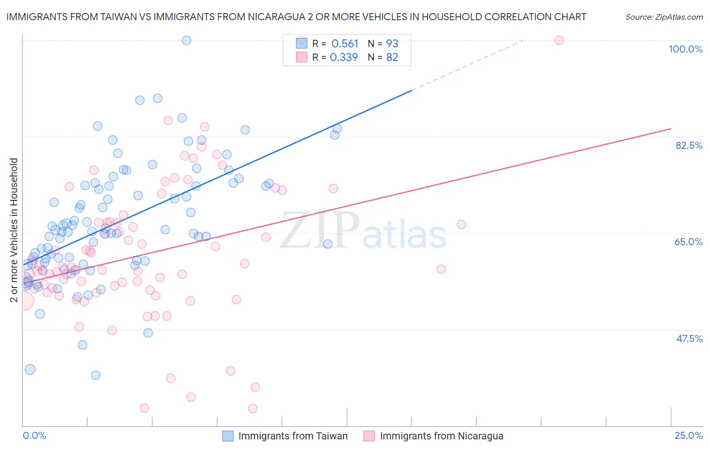 Immigrants from Taiwan vs Immigrants from Nicaragua 2 or more Vehicles in Household