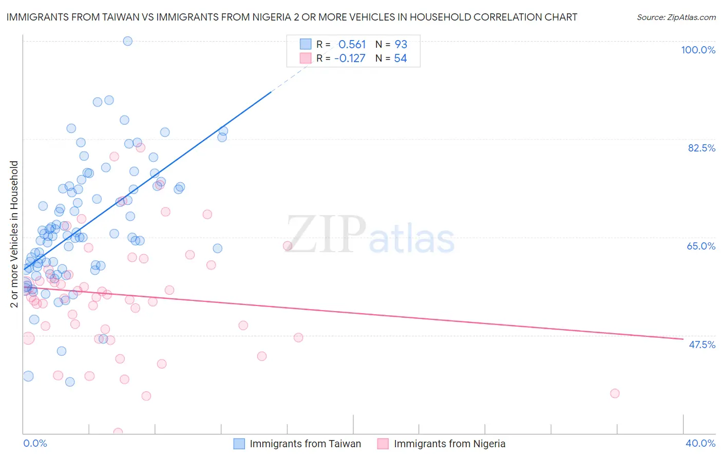 Immigrants from Taiwan vs Immigrants from Nigeria 2 or more Vehicles in Household