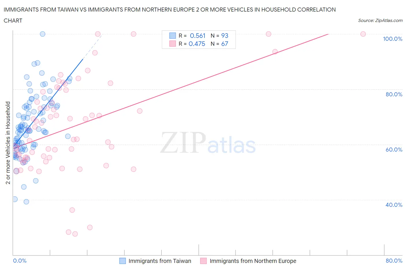 Immigrants from Taiwan vs Immigrants from Northern Europe 2 or more Vehicles in Household