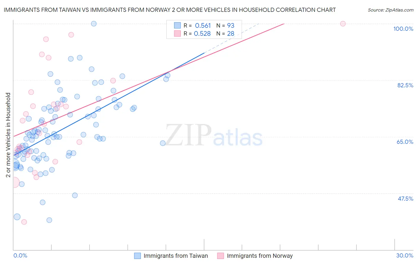 Immigrants from Taiwan vs Immigrants from Norway 2 or more Vehicles in Household