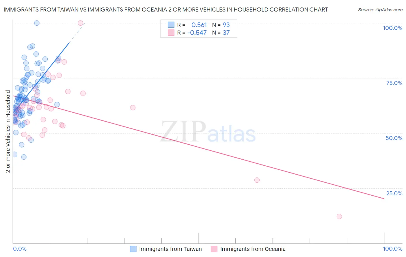 Immigrants from Taiwan vs Immigrants from Oceania 2 or more Vehicles in Household