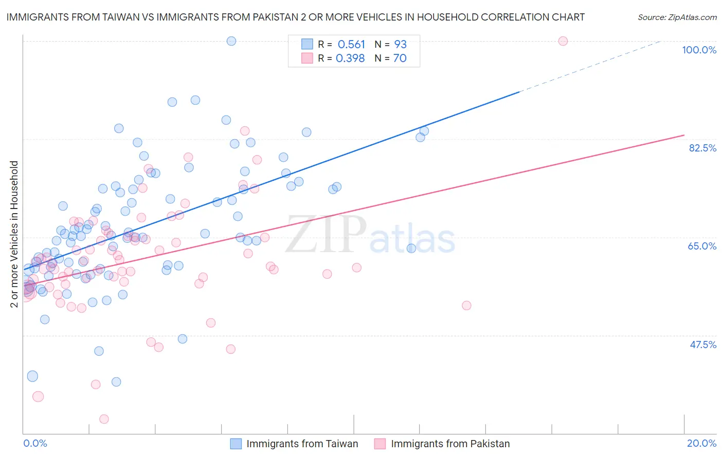 Immigrants from Taiwan vs Immigrants from Pakistan 2 or more Vehicles in Household