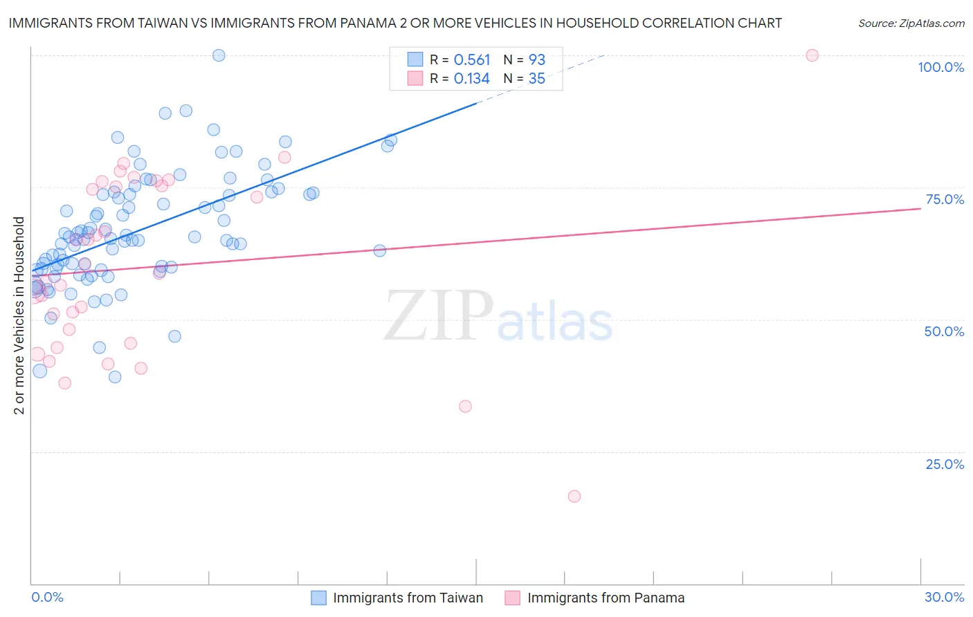 Immigrants from Taiwan vs Immigrants from Panama 2 or more Vehicles in Household