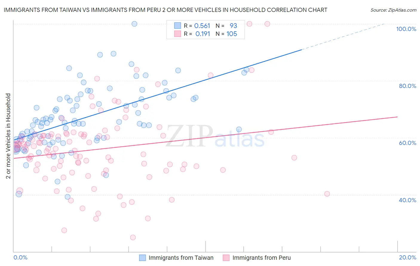 Immigrants from Taiwan vs Immigrants from Peru 2 or more Vehicles in Household