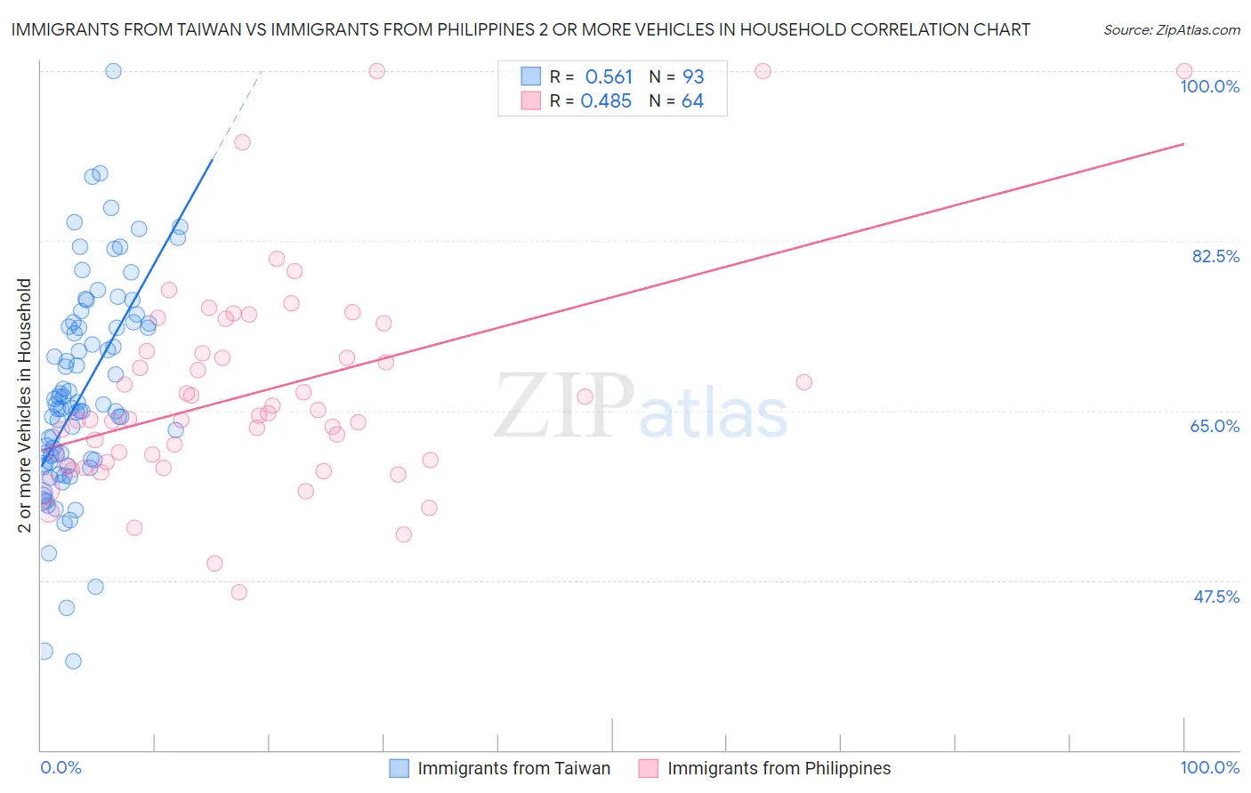 Immigrants from Taiwan vs Immigrants from Philippines 2 or more Vehicles in Household