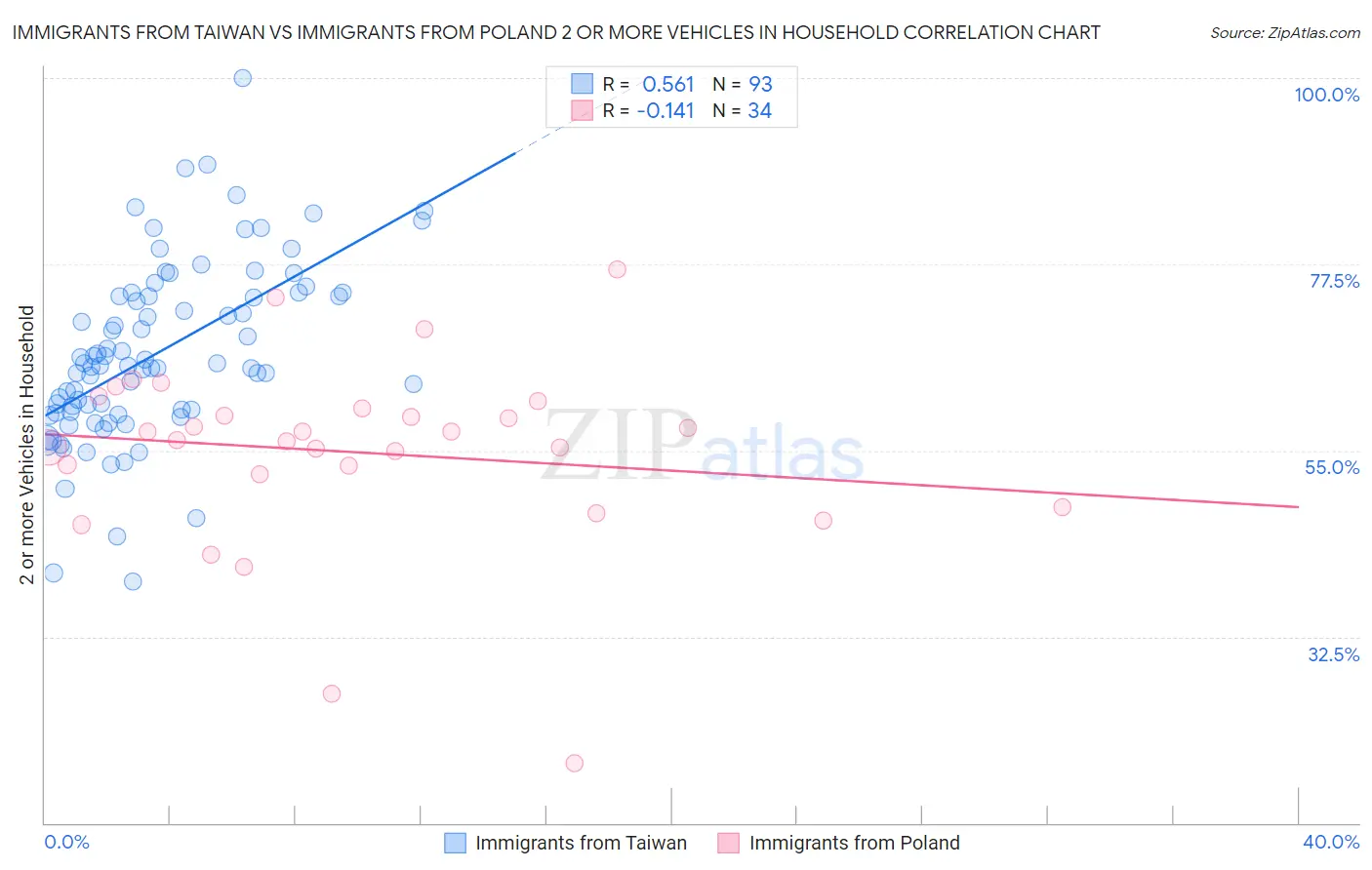 Immigrants from Taiwan vs Immigrants from Poland 2 or more Vehicles in Household