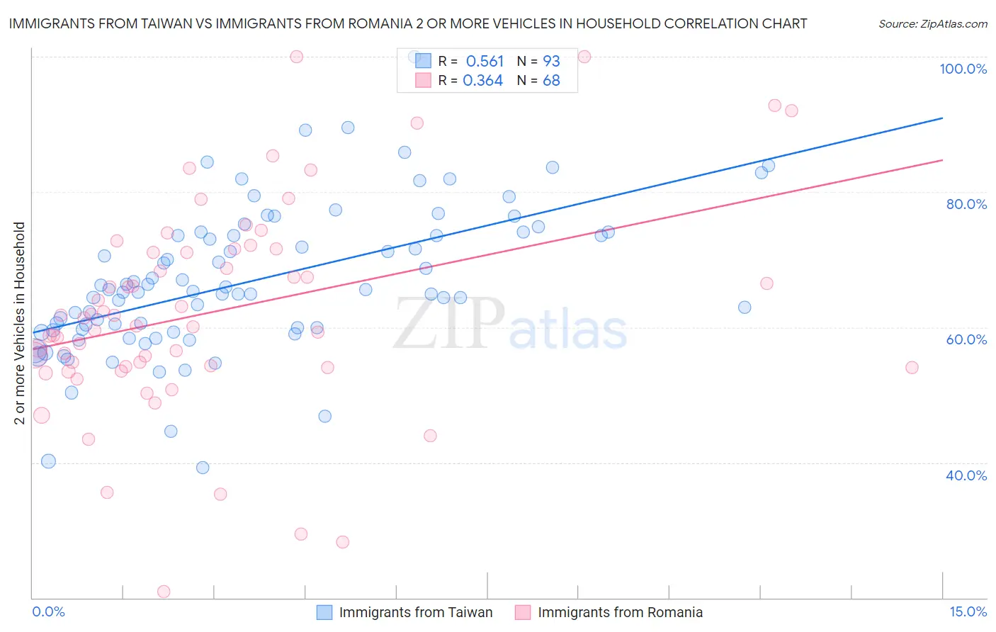 Immigrants from Taiwan vs Immigrants from Romania 2 or more Vehicles in Household