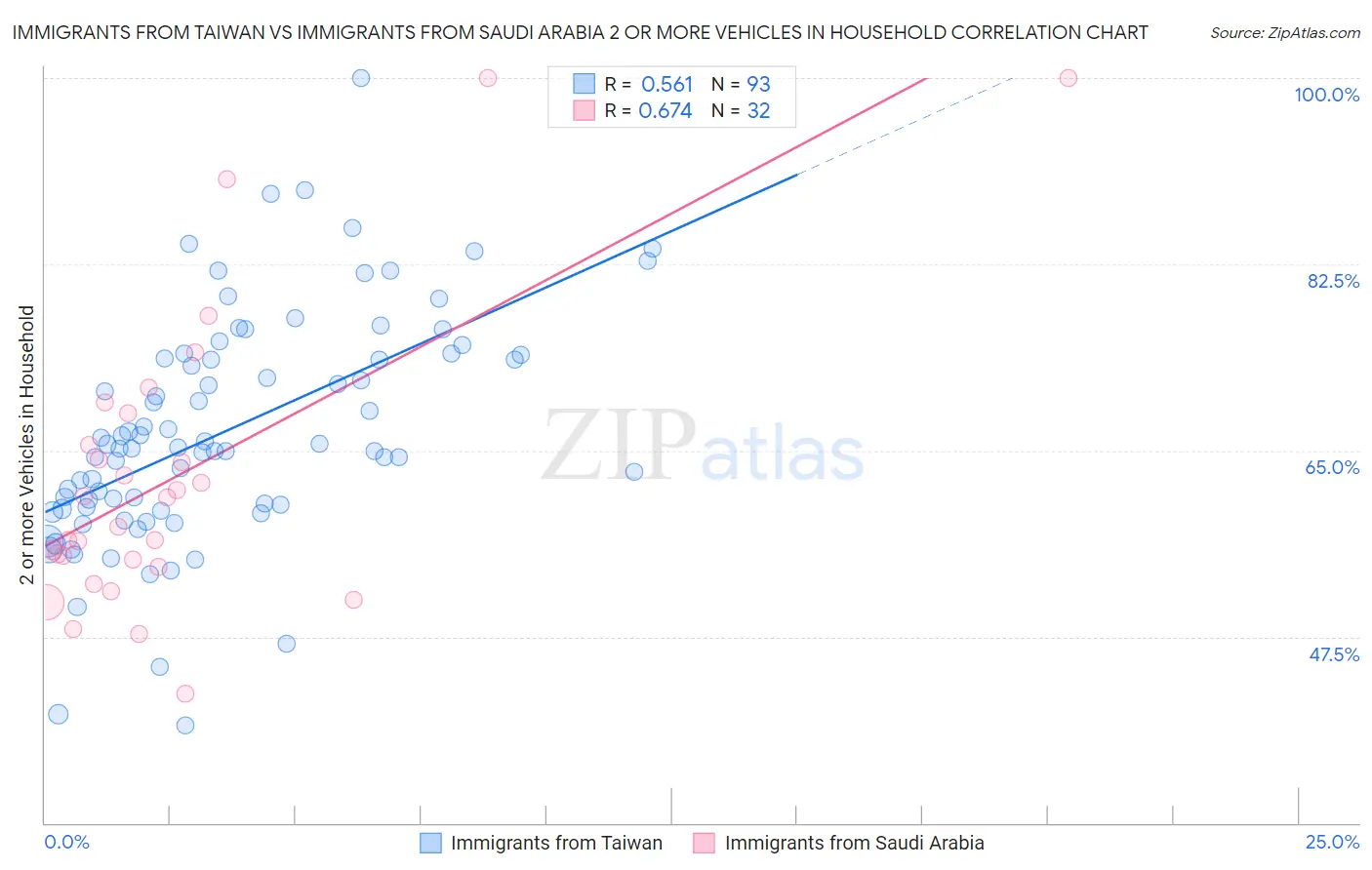 Immigrants from Taiwan vs Immigrants from Saudi Arabia 2 or more Vehicles in Household